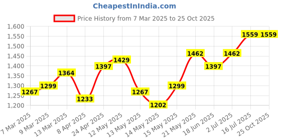 myntra.com StyleCast x Revolte Fit & Flare Dress stylecast x revolte Price History Graph from 7 Mar 2025 to 24 Oct 2025
