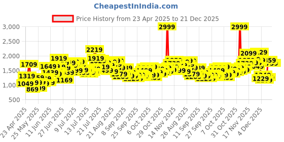 myntra.com StyleCast x Revolte Fit & Flare Dress stylecast x revolte Price History Graph from 23 Apr 2025 to 21 Dec 2025