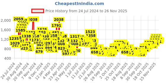 myntra.com StyleCast x Revolte Fit & Flare Maxi Dress stylecast x revolte Price History Graph from 24 Jul 2024 to 25 Nov 2025