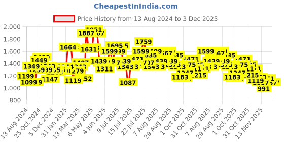 myntra.com StyleCast x Revolte Fit and Flare Maxi Dress stylecast x revolte Price History Graph from 13 Aug 2024 to 3 Dec 2025