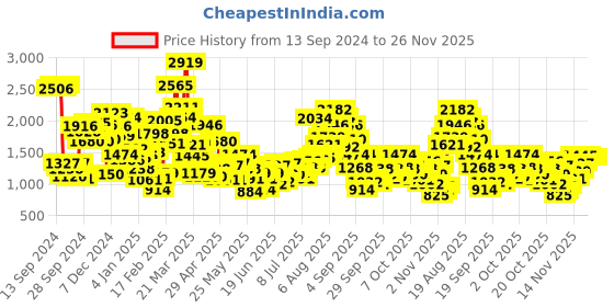 myntra.com StyleCast x Revolte Fit & Flare Maxi Dress stylecast x revolte Price History Graph from 13 Sep 2024 to 26 Nov 2025