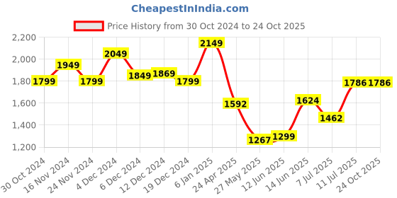 myntra.com StyleCast x Revolte Fit and Flare Maxi Dress stylecast x revolte Price History Graph from 30 Oct 2024 to 24 Oct 2025