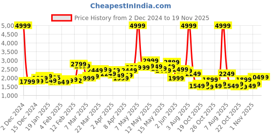 myntra.com StyleCast x Revolte Fit & Flare Maxi Dress stylecast x revolte Price History Graph from 2 Dec 2024 to 19 Nov 2025