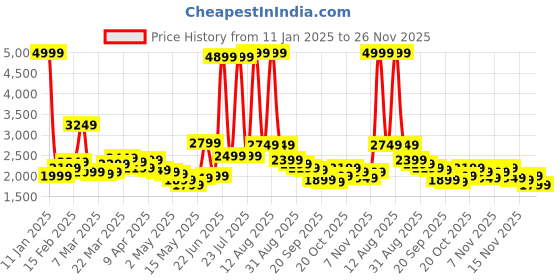 myntra.com StyleCast x Revolte Fit & Flare Maxi Dress stylecast x revolte Price History Graph from 11 Jan 2025 to 23 Nov 2025