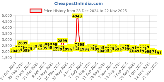 myntra.com StyleCast x Revolte Fit & Flare Maxi Dress stylecast x revolte Price History Graph from 28 Dec 2024 to 21 Nov 2025