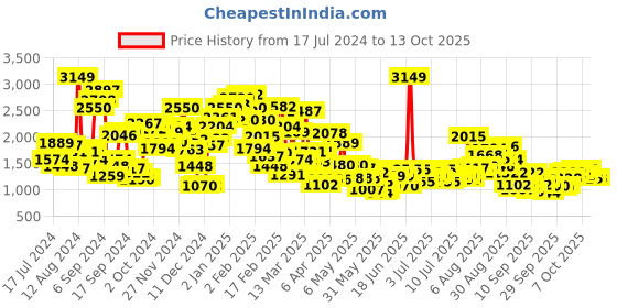myntra.com StyleCast x Revolte Fit & Flare Midi Dress stylecast x revolte Price History Graph from 17 Jul 2024 to 13 Oct 2025