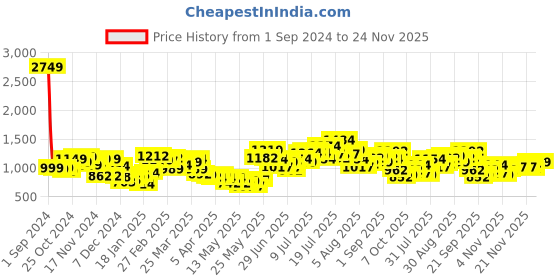 myntra.com StyleCast x Revolte Fit & Flare Midi Dress stylecast x revolte Price History Graph from 1 Sep 2024 to 23 Nov 2025