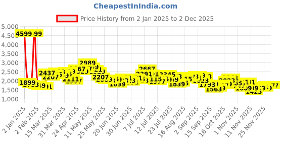 myntra.com StyleCast x Revolte Fit & Flare Midi Dress stylecast x revolte Price History Graph from 2 Jan 2025 to 2 Dec 2025