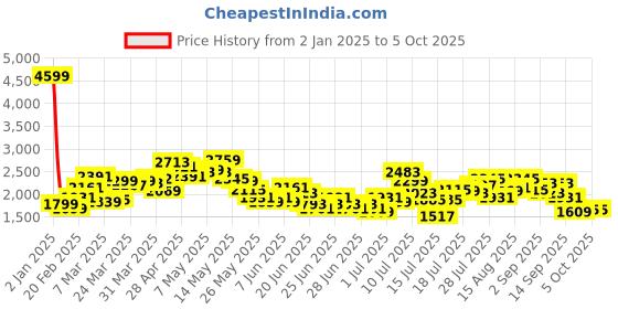 myntra.com StyleCast x Revolte Fit & Flare Midi Dress stylecast x revolte Price History Graph from 2 Jan 2025 to 4 Oct 2025