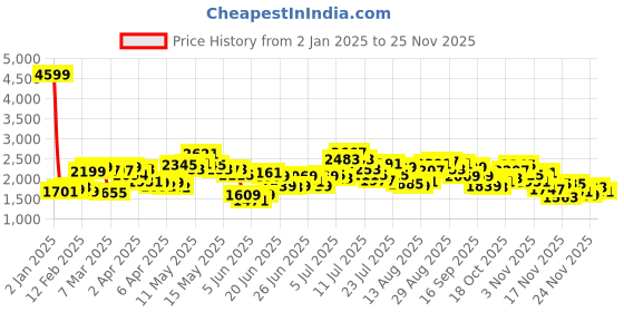 myntra.com StyleCast x Revolte Fit & Flare Midi Dress stylecast x revolte Price History Graph from 2 Jan 2025 to 24 Nov 2025