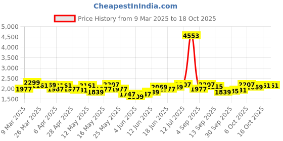 myntra.com StyleCast x Revolte Fit & Flare Midi Dress stylecast x revolte Price History Graph from 9 Mar 2025 to 18 Oct 2025