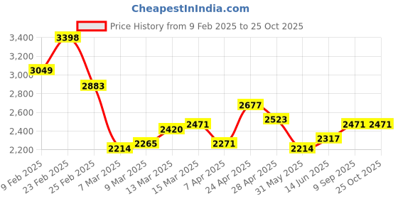 myntra.com StyleCast x Revolte Fit & Flare Midi Dress stylecast x revolte Price History Graph from 9 Feb 2025 to 25 Oct 2025