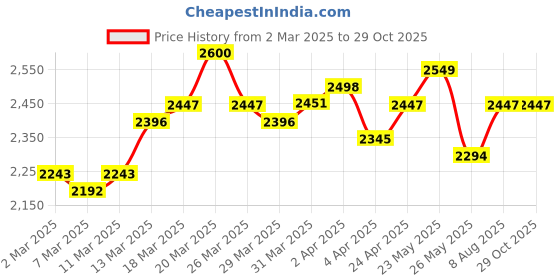 myntra.com StyleCast x Revolte Fit & Flare Midi Dress stylecast x revolte Price History Graph from 2 Mar 2025 to 28 Oct 2025