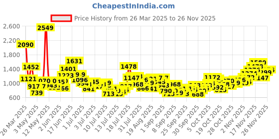 myntra.com StyleCast x Revolte Fit & Flare Midi Dress stylecast x revolte Price History Graph from 26 Mar 2025 to 26 Nov 2025