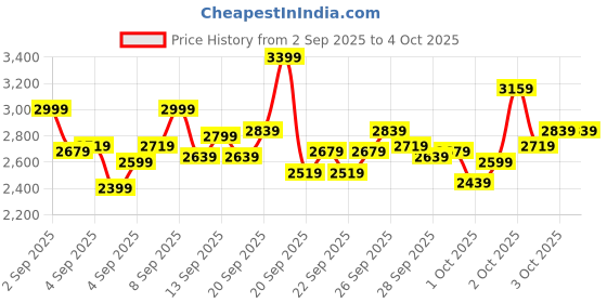 myntra.com StyleCast x Revolte Fit & Flare Midi Dress stylecast x revolte Price History Graph from 2 Sep 2025 to 4 Oct 2025