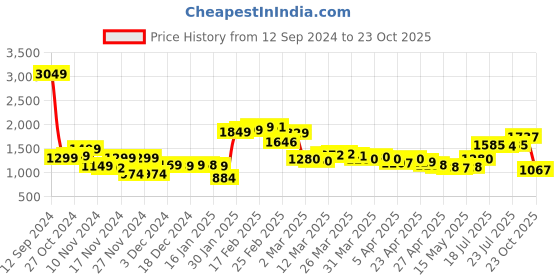 myntra.com StyleCast x Revolte Fit & Flare Mini Dress stylecast x revolte Price History Graph from 12 Sep 2024 to 23 Oct 2025
