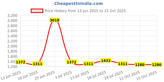myntra.com StyleCast x Revolte Fit & Flare Mini Dress stylecast x revolte Price History Graph from 13 Jun 2025 to 14 Oct 2025