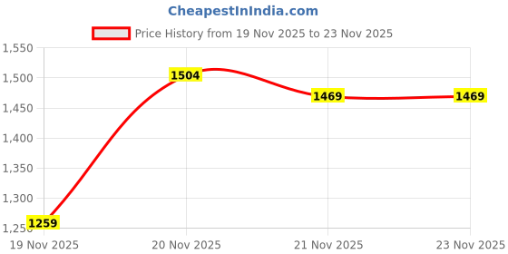 myntra.com StyleCast x Revolte Fit & Flare Mini Dress stylecast x revolte Price History Graph from 19 Nov 2025 to 23 Nov 2025