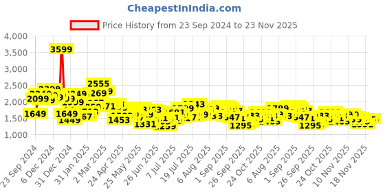 myntra.com StyleCast x Revolte Fit & Flare Solid Shoulder Straps Maxi Dress stylecast x revolte Price History Graph from 23 Sep 2024 to 23 Nov 2025