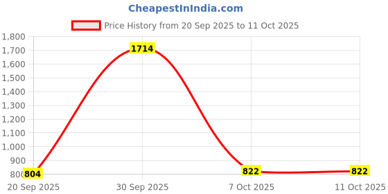 myntra.com StyleCast x Revolte Fitted Crop Top stylecast x revolte Price History Graph from 20 Sep 2025 to 11 Oct 2025