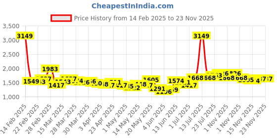 myntra.com StyleCast x Revolte Flared Above Knee Skirt stylecast x revolte Price History Graph from 14 Feb 2025 to 23 Nov 2025