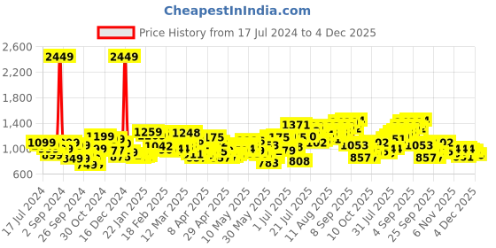 myntra.com StyleCast x Revolte Flared Knee Length Skirt stylecast x revolte Price History Graph from 17 Jul 2024 to 4 Dec 2025