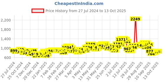 myntra.com StyleCast x Revolte Flared Maxi Skirt stylecast x revolte Price History Graph from 27 Jul 2024 to 13 Oct 2025