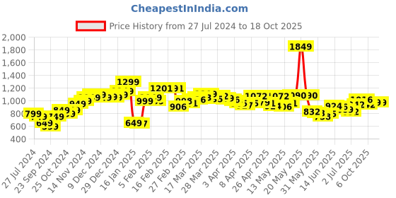 myntra.com StyleCast x Revolte Flared Maxi Skirt stylecast x revolte Price History Graph from 27 Jul 2024 to 18 Oct 2025