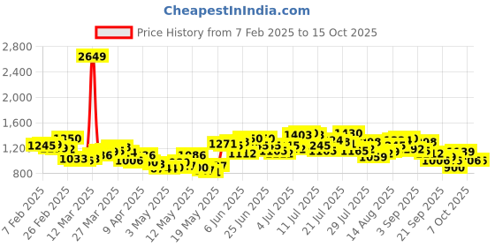 myntra.com StyleCast x Revolte Flared Maxi Skirt stylecast x revolte Price History Graph from 7 Feb 2025 to 15 Oct 2025