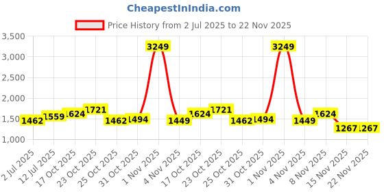 myntra.com StyleCast x Revolte Flared Maxi Skirt stylecast x revolte Price History Graph from 2 Jul 2025 to 22 Nov 2025