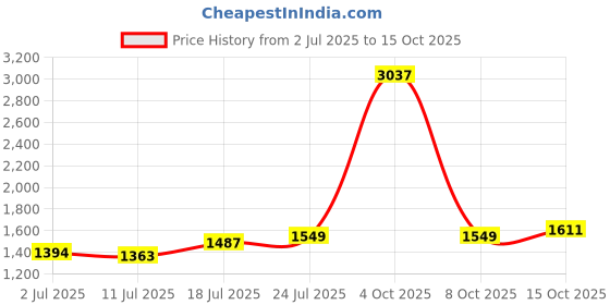 myntra.com StyleCast x Revolte Flared Maxi Skirt stylecast x revolte Price History Graph from 2 Jul 2025 to 15 Oct 2025