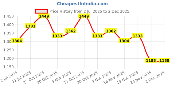 myntra.com StyleCast x Revolte Flared Maxi Skirt stylecast x revolte Price History Graph from 2 Jul 2025 to 1 Dec 2025