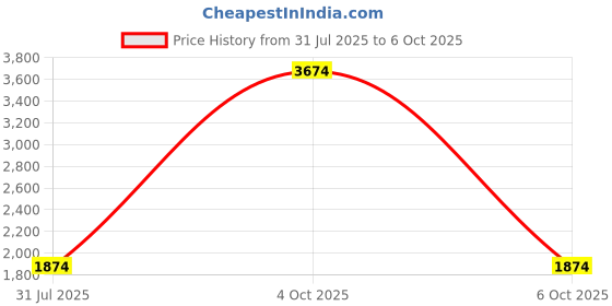 myntra.com StyleCast x Revolte Flared Maxi Skirt stylecast x revolte Price History Graph from 31 Jul 2025 to 6 Oct 2025