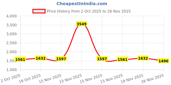 myntra.com StyleCast x Revolte Flared Mid Rise Mini Skirts stylecast x revolte Price History Graph from 2 Oct 2025 to 25 Nov 2025
