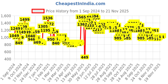 myntra.com StyleCast x Revolte Flared Midi Skirt stylecast x revolte Price History Graph from 1 Sep 2024 to 21 Nov 2025