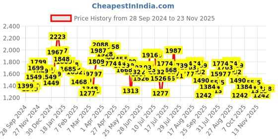 myntra.com StyleCast x Revolte Flared Midi Skirt stylecast x revolte Price History Graph from 28 Sep 2024 to 22 Nov 2025
