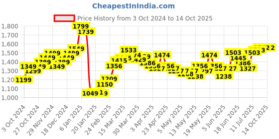 myntra.com StyleCast x Revolte Flared Midi Skirt stylecast x revolte Price History Graph from 3 Oct 2024 to 13 Oct 2025