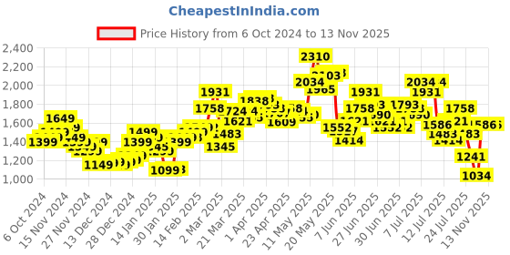 myntra.com StyleCast x Revolte Flared Midi Skirt stylecast x revolte Price History Graph from 6 Oct 2024 to 9 Nov 2025