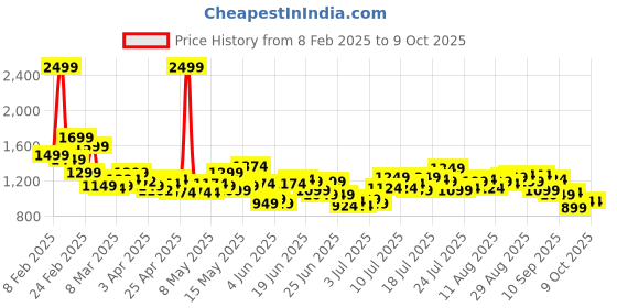 myntra.com StyleCast x Revolte Flared Midi Skirt stylecast x revolte Price History Graph from 8 Feb 2025 to 9 Oct 2025