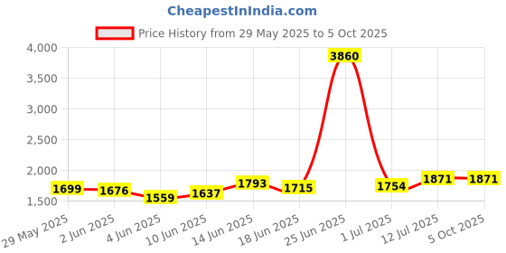 myntra.com StyleCast x Revolte Flared Midi Skirt stylecast x revolte Price History Graph from 29 May 2025 to 4 Oct 2025