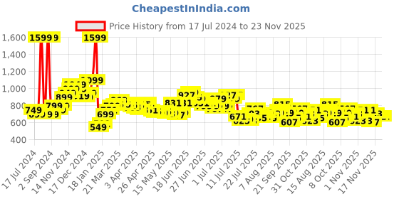 myntra.com StyleCast x Revolte Flared Mini Skirt stylecast x revolte Price History Graph from 17 Jul 2024 to 22 Nov 2025