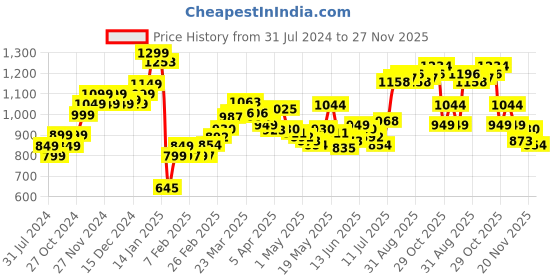 myntra.com StyleCast x Revolte Flared Mini Skirt stylecast x revolte Price History Graph from 31 Jul 2024 to 27 Nov 2025