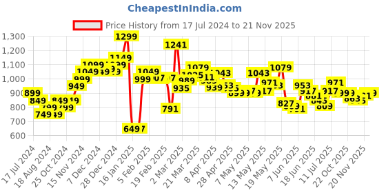 myntra.com StyleCast x Revolte  Flared Mini Skirt stylecast x revolte Price History Graph from 17 Jul 2024 to 21 Nov 2025