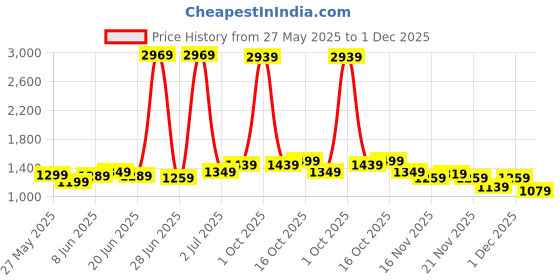 myntra.com StyleCast x Revolte Flared Mini Skirt stylecast x revolte Price History Graph from 27 May 2025 to 1 Dec 2025