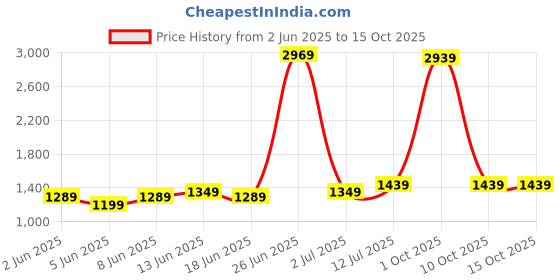 myntra.com StyleCast x Revolte Flared Mini Skirt stylecast x revolte Price History Graph from 2 Jun 2025 to 14 Oct 2025