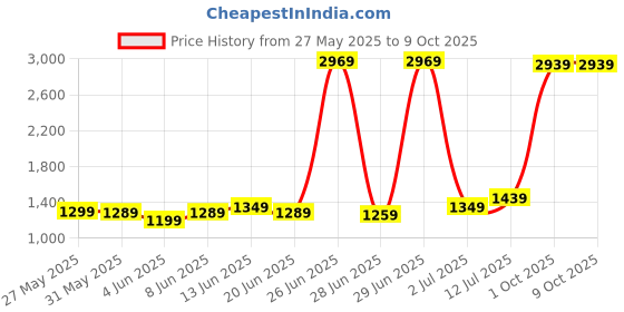 myntra.com StyleCast x Revolte Flared Mini Skirt stylecast x revolte Price History Graph from 27 May 2025 to 9 Oct 2025