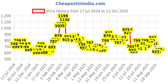 myntra.com StyleCast x Revolte Flared Mini Skirts stylecast x revolte Price History Graph from 17 Jul 2024 to 13 Oct 2025