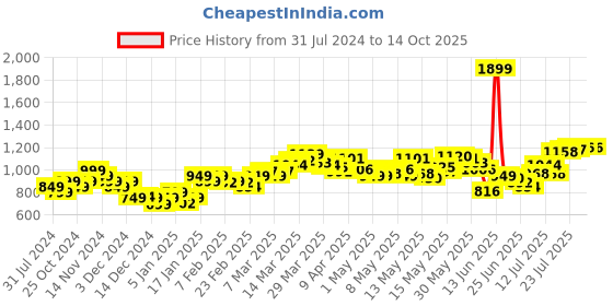myntra.com StyleCast x Revolte Flared Mini Skirts stylecast x revolte Price History Graph from 31 Jul 2024 to 14 Oct 2025