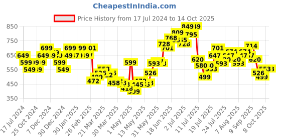 myntra.com StyleCast x Revolte Flared Mini Skorts stylecast x revolte Price History Graph from 17 Jul 2024 to 14 Oct 2025