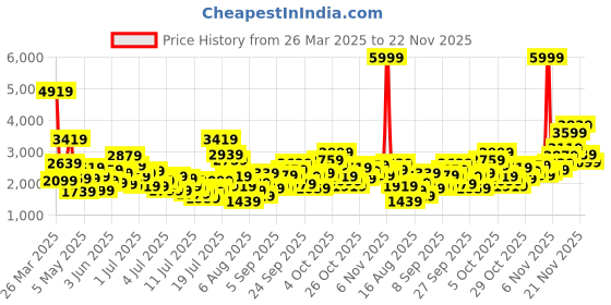 myntra.com StyleCast x Revolte Flared Sleeve Applique A-Line Maxi Dress stylecast x revolte Price History Graph from 26 Mar 2025 to 21 Nov 2025